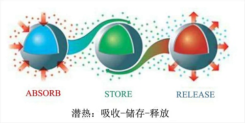 相变微胶囊厂家 相变微胶囊厂家
