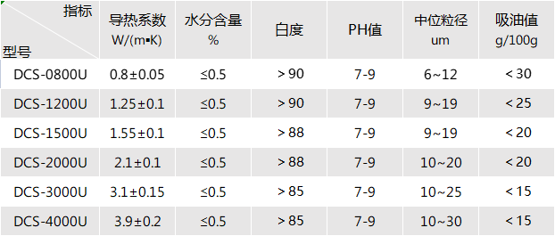 聚氨酯导热凝胶用导热粉 聚氨酯导热凝胶用导热粉