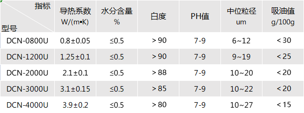 聚氨酯导热灌封胶用导热粉 聚氨酯导热灌封胶用导热粉